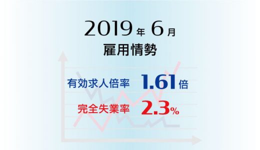 2019年6月の有効求人倍率は1.61倍で前月より0.01ポイント低下（悪化）、完全失業率は2.3％で前月より0.1ポイント低下（改善）