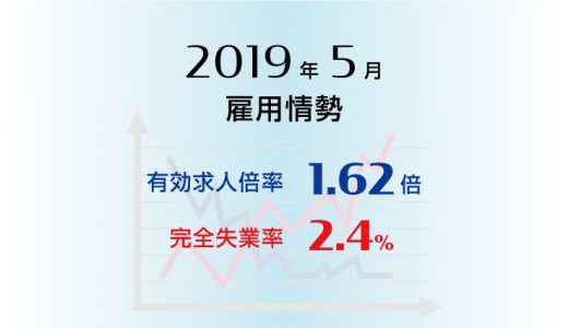 2019年5月の有効求人倍率は1.62倍で前月より0.01ポイント低下(悪化)、完全失業率は2.4％で前月と同水準