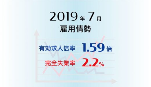 2019年7月の有効求人倍率は1.59倍で前月より0.02ポイント低下（悪化）、完全失業率は2.2％で前月より0.1ポイント低下（改善）