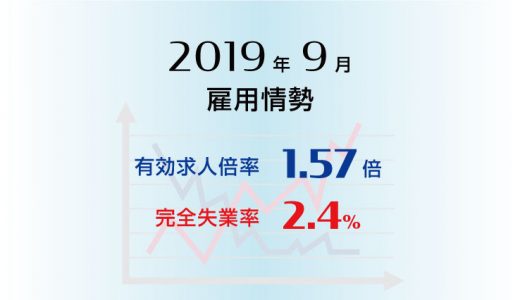 2019年9月の有効求人倍率は1.57倍で前月より0.02ポイント低下（悪化）、完全失業率は2.4％で前月より0.2ポイント上昇（悪化）