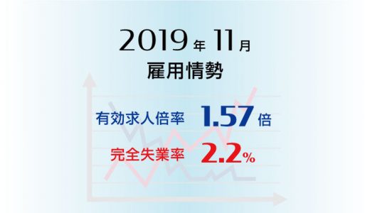 2019年11月の有効求人倍率は1.57倍で前月と同水準、完全失業率は2.2％で前月より0.2ポイント低下（改善）