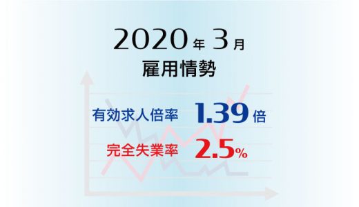 2020年3月の有効求人倍率は1.39倍で前月より0.06ポイント低下（悪化）、完全失業率は2.5％と前月より0.1ポイント上昇（悪化）