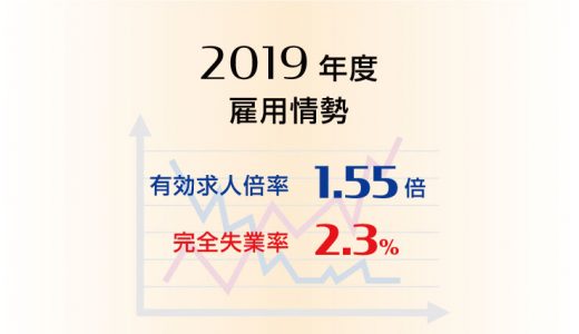 2019年度平均の有効求人倍率は1.55倍と10年ぶりに悪化、完全失業率は2.3%と10年連続で改善