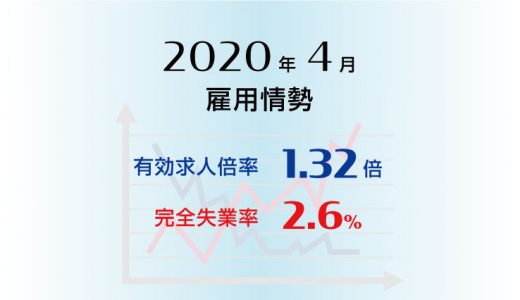 2020年4月の有効求人倍率は1.32倍で前月より0.07ポイント低下（悪化）、完全失業率は2.6％で前月より0.1ポイント上昇（悪化）