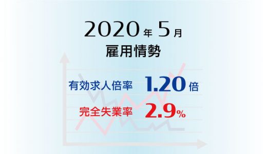 2020年5月の有効求人倍率は1.20倍で前月より0.12ポイント低下（悪化）、完全失業率は2.9％で前月より0.3ポイント上昇（悪化）