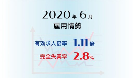 2020年6月の有効求人倍率は1.11倍で前月より0.09ポイント低下（悪化）、完全失業率は2.8％で前月より0.1ポイント低下（改善）