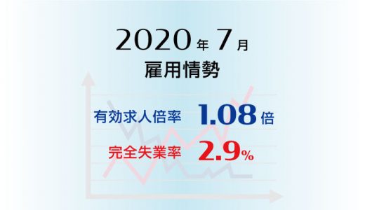 2020年7月の有効求人倍率は1.08倍で前月より0.03ポイント低下（悪化）、完全失業率は2.9％で前月より0.1ポイント上昇（悪化）