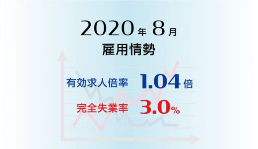 2020年8月の有効求人倍率は1.04倍で前月より0.04ポイント低下（悪化）、完全失業率は3.0％で前月より0.1ポイント上昇（悪化）