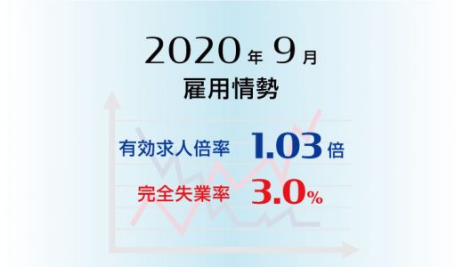 2020年9月の有効求人倍率は1.03倍で前月より0.01ポイント低下（悪化）、完全失業率は3.0％で前月と同水準