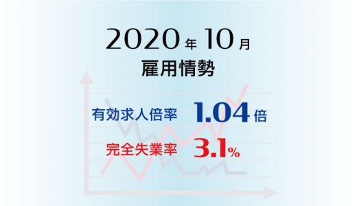 2020年10月の有効求人倍率は1.04倍で前月より0.01ポイント上昇（改善）、完全失業率は3.1％で前月より0.1ポイント上昇（悪化）