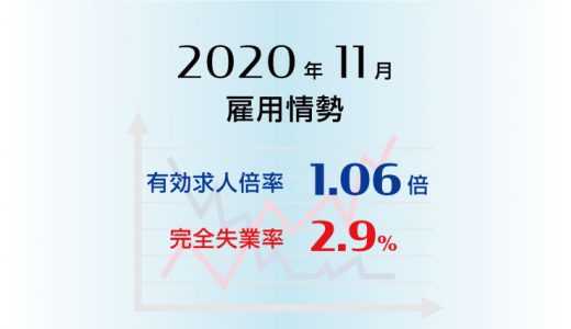 2020年11月の有効求人倍率は1.06倍で前月より0.02ポイント上昇（改善）、完全失業率は2.9％で前月より0.2ポイント低下（改善）