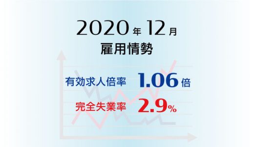 2020年12月の有効求人倍率は1.06倍で前月と同水準、完全失業率は2.9％で前月と同水準