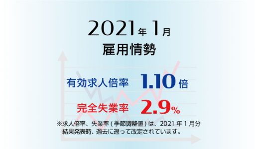 2021年1月の有効求人倍率は1.10倍で0.05ポイント上昇(改善)、完全失業率は2.9％で0.1ポイント上昇(悪化)