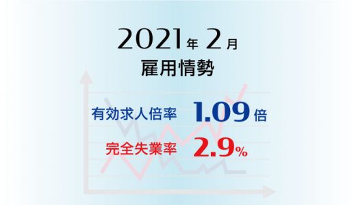 2021年2月の有効求人倍率は1.09倍で0.01ポイント低下(悪化)、完全失業率は2.9％で前月と同水準