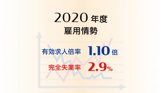 2020年度平均の有効求人倍率は1.10倍と2年連続で悪化、完全失業率は2.9%と11年ぶりに悪化