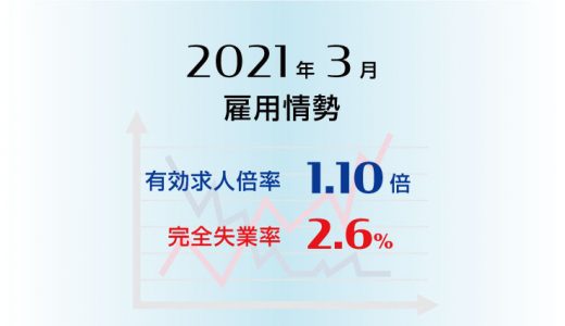 2021年3月の有効求人倍率は1.10倍で0.01ポイント上昇(改善)、完全失業率は2.6％で前月より0.3ポイント低下(改善)