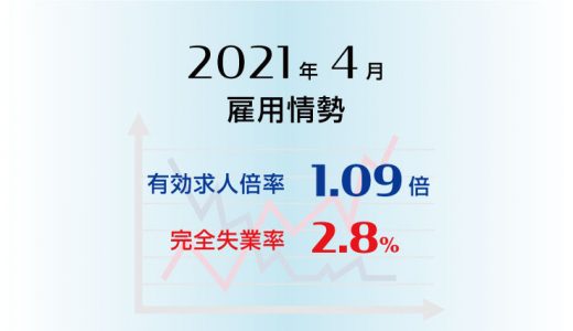 2021年4月の有効求人倍率は1.09倍で0.01ポイント低下(悪化)、完全失業率は2.8％で前月より0.2ポイント上昇(悪化)