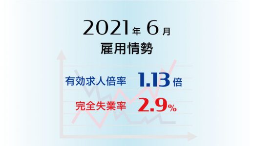 2021年6月の有効求人倍率は1.13倍で前月より0.04ポイント上昇(改善)、完全失業率は2.9％で前月より0.1ポイント低下(改善)