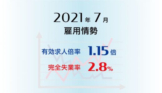 2021年7月の有効求人倍率は1.15倍で前月より0.02ポイント上昇(改善)、完全失業率は2.8％で前月より0.1ポイント低下(改善)