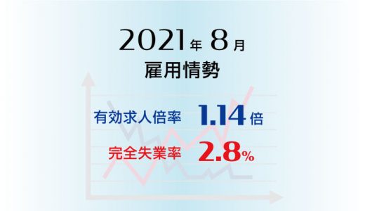 2021年8月の有効求人倍率は1.14倍で前月より0.01ポイント低下(悪化)、完全失業率は2.8％で前月と同水準