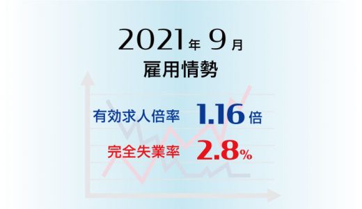 2021年9月の有効求人倍率は1.16倍で前月より0.02ポイント上昇(改善)、完全失業率は2.8％で前月と同水準