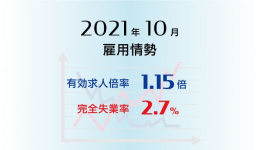 2021年10月の有効求人倍率は1.15倍で前月より0.01ポイント低下(悪化)、完全失業率は2.7％で前月より0.1ポイント低下(改善)