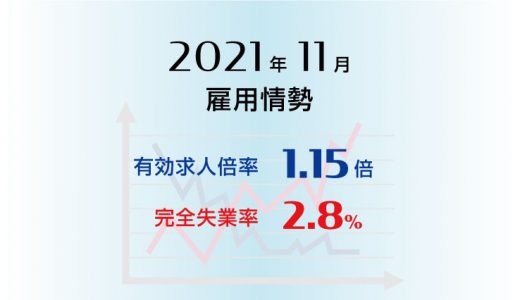 2021年11月の有効求人倍率は1.15倍で前月と同水準、完全失業率は2.8％で前月より0.1ポイント上昇(悪化)