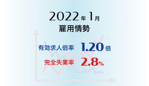 2022年1月の有効求人倍率は1.20倍で前月より0.03ポイント上昇(改善)、完全失業率は2.8％で前月より0.1ポイント上昇(悪化)