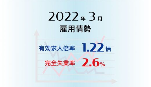 2022年3月の有効求人倍率は1.22倍で前月より0.01ポイント上昇(改善)、完全失業率は2.6％で前月より0.1ポイント低下(改善)