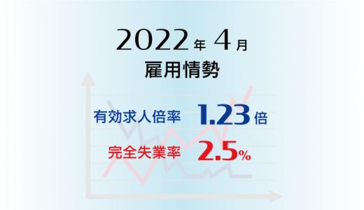 2022年4月の有効求人倍率は1.23倍で前月より0.01ポイント上昇(改善)、完全失業率は2.5％で前月より0.1ポイント低下(改善)