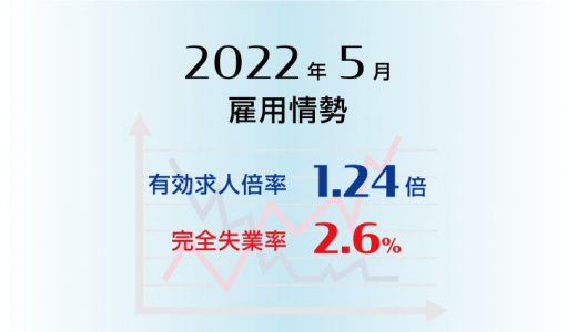 2022年5月の有効求人倍率は1.24倍で前月より0.01ポイント上昇(改善)、完全失業率は2.6％で前月より0.1ポイント上昇(悪化)