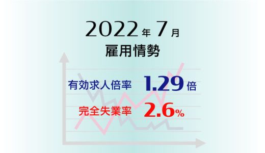 2022年7月の有効求人倍率は1.29倍で前月より0.02ポイント上昇(改善)、完全失業率は2.6％で前月と同水準