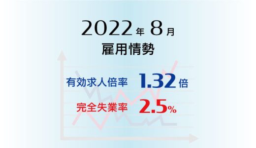 2022年8月の有効求人倍率は1.32倍で前月より0.03ポイント上昇(改善)、完全失業率は2.5％で前月より0.1ポイント低下(改善)