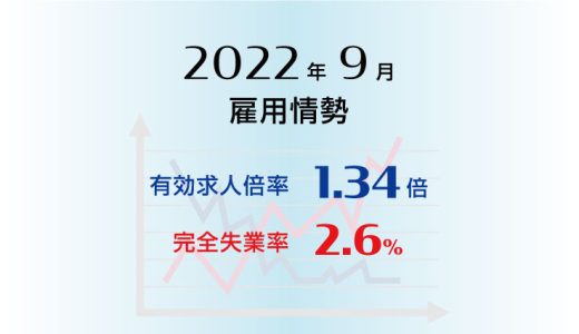 2022年9月の有効求人倍率は1.34倍で前月より0.02ポイント上昇(改善)、完全失業率は2.6％で前月より0.1ポイント上昇(悪化)