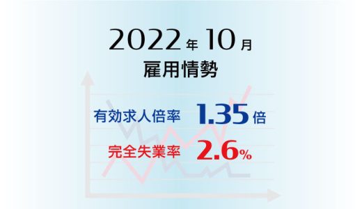 2022年10月の有効求人倍率は1.35倍で前月より0.01ポイント上昇(改善)、完全失業率は2.6％で前月と同水準