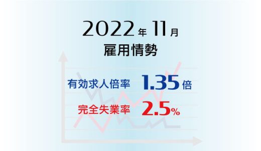 2022年11月の有効求人倍率は1.35倍で前月と同水準、完全失業率は2.5％で前月より0.1ポイント低下(改善)