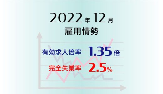 2022年12月の有効求人倍率は1.35倍で前月と同水準、完全失業率は2.5％で前月と同水準