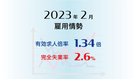 2023年2月の有効求人倍率は1.34倍で前月より0.01ポイント低下（悪化）、完全失業率は2.6％で前月より0.2ポイント上昇（悪化）