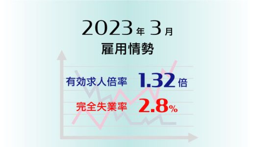 2023年3月の有効求人倍率は1.32倍で前月より0.02ポイント低下（悪化）、完全失業率は2.8％で前月より0.2ポイント上昇（悪化）