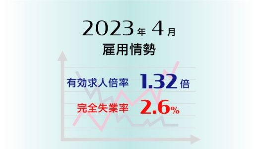 2023年4月の有効求人倍率は1.32倍で前月と同水準、完全失業率は2.6％で前月より0.2ポイント低下（改善）