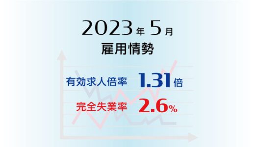 2023年5月の有効求人倍率は1.31倍で前月より0.01ポイント低下（悪化）、完全失業率は2.6％で前月と同水準