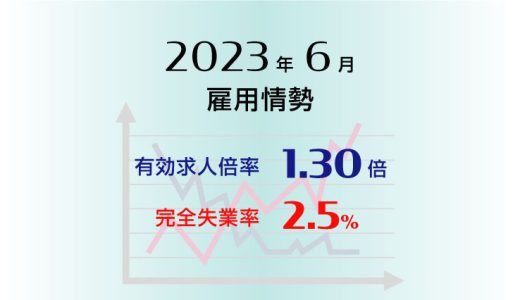 2023年6月の有効求人倍率は1.30倍で前月より0.01ポイント低下（悪化）、完全失業率は2.5％で前月より0.1ポイント低下（改善）