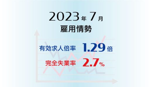 2023年7月の有効求人倍率は1.29倍で前月より0.01ポイント低下（悪化）、完全失業率は2.7％で前月より0.2ポイント上昇（悪化）