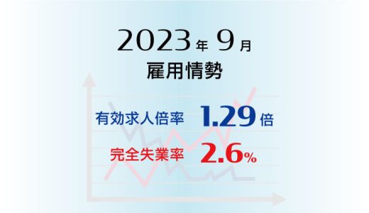 2023年9月の有効求人倍率は1.29倍で前月と同水準、完全失業率は2.6％で前月より0.1ポイント低下（改善）