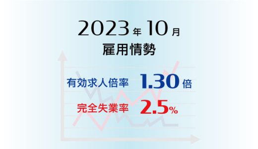 2023年10月の有効求人倍率は1.30倍で前月より0.01ポイント上昇（改善）、完全失業率は2.5％で前月より0.1ポイント低下（改善）