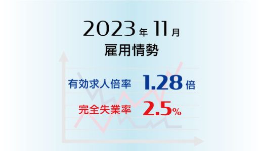 2023年11月の有効求人倍率は1.28倍で前月より0.02ポイント低下（悪化）、完全失業率は2.5％で前月と同水準