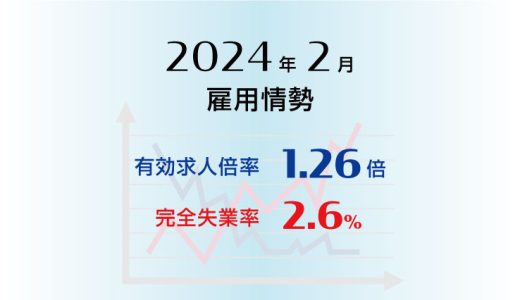 2024年2月の有効求人倍率は1.26倍で前月より0.01ポイント低下（悪化）、完全失業率は2.6％で前月より0.2ポイント上昇（悪化）