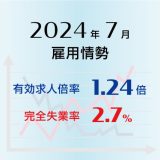 2024年7月の有効求人倍率は1.24倍で前月より0.01ポイント上昇（改善）、完全失業率は2.7％で前月より0.2ポイント上昇（悪化）