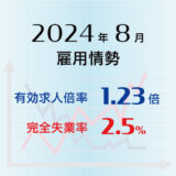 2024年8月の有効求人倍率は1.23倍で前月より0.01ポイント低下（悪化）、完全失業率は2.5％で前月より0.2ポイント低下（改善）