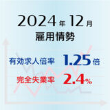 2024年12月の有効求人倍率は1.25倍で前月と同水準、完全失業率は2.4％で前月より0.1ポイント低下（改善）